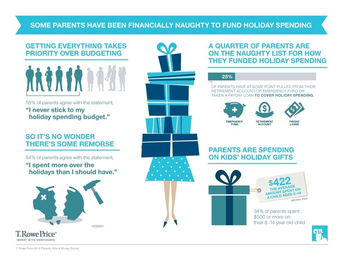Some Parents Have Been Financially Naughty to Fund Holiday Spending (PRNewsFoto/T. Rowe Price Group)