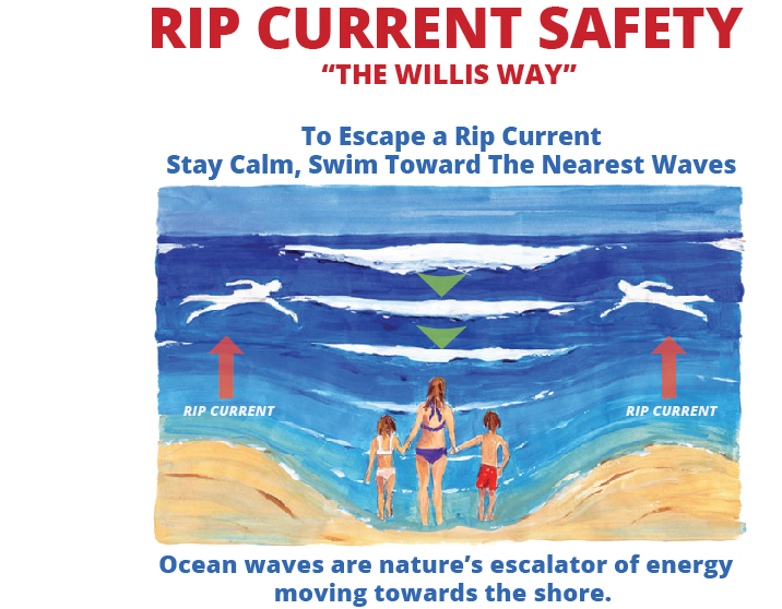 How to escape or avoid a rip current – Author: WillisBrothers – CC BY-SA 4.0