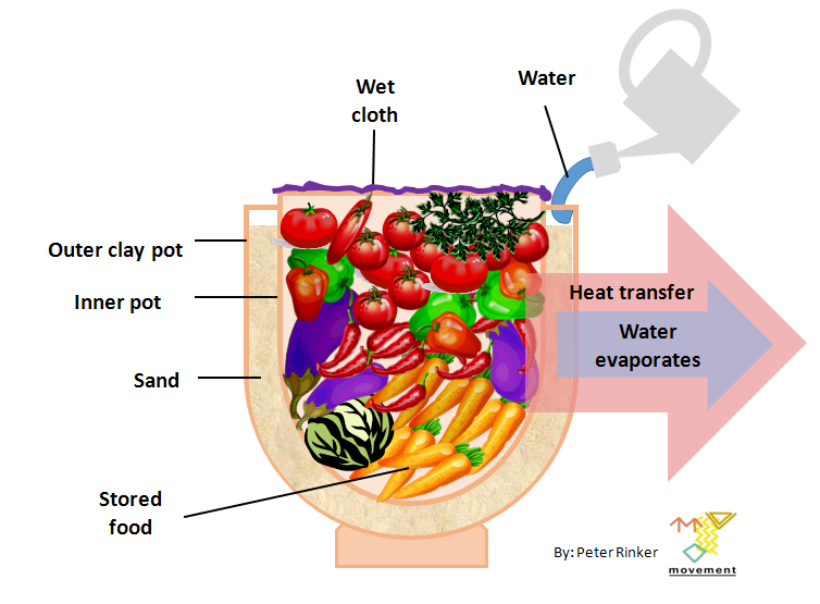 Functioning of a clay pot cooler – Author: Peter Rinker – CC BY-SA 3.0