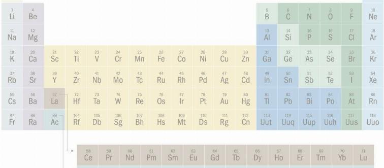 Periodic table of elements