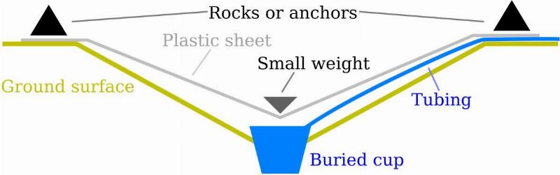 A diagram of a solar still.