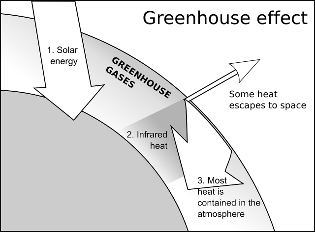 Representation of the basic process of the greenhouse effect