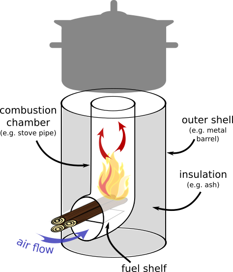 Rocket stove illustration – Author: NokoBunva – CC BY-SA 4.0