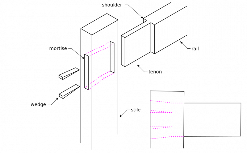 Mortise-tenon joint – Author: Dave.Dunford – CC BY-SA 3.0